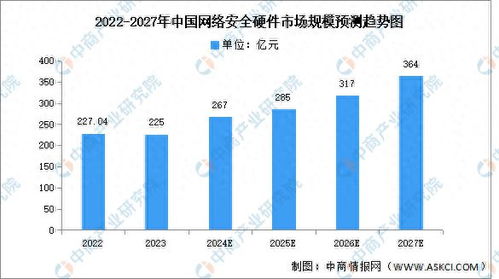 2023年中国网络安全硬件产品市场规模及竞争格局分析